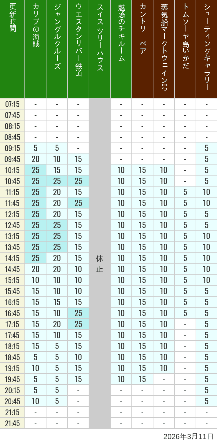 2026年3月11日（水）のカリブの海賊 カントリーベア 蒸気船マークトウェイン号 ジャングルクルーズ トムソーヤ島いかだ ウエスタンリバー鉄道 スイス ツリーハウス シューティングギャラリー 魅惑のチキルームの待ち時間を7時から21時まで時間別に記録した表
