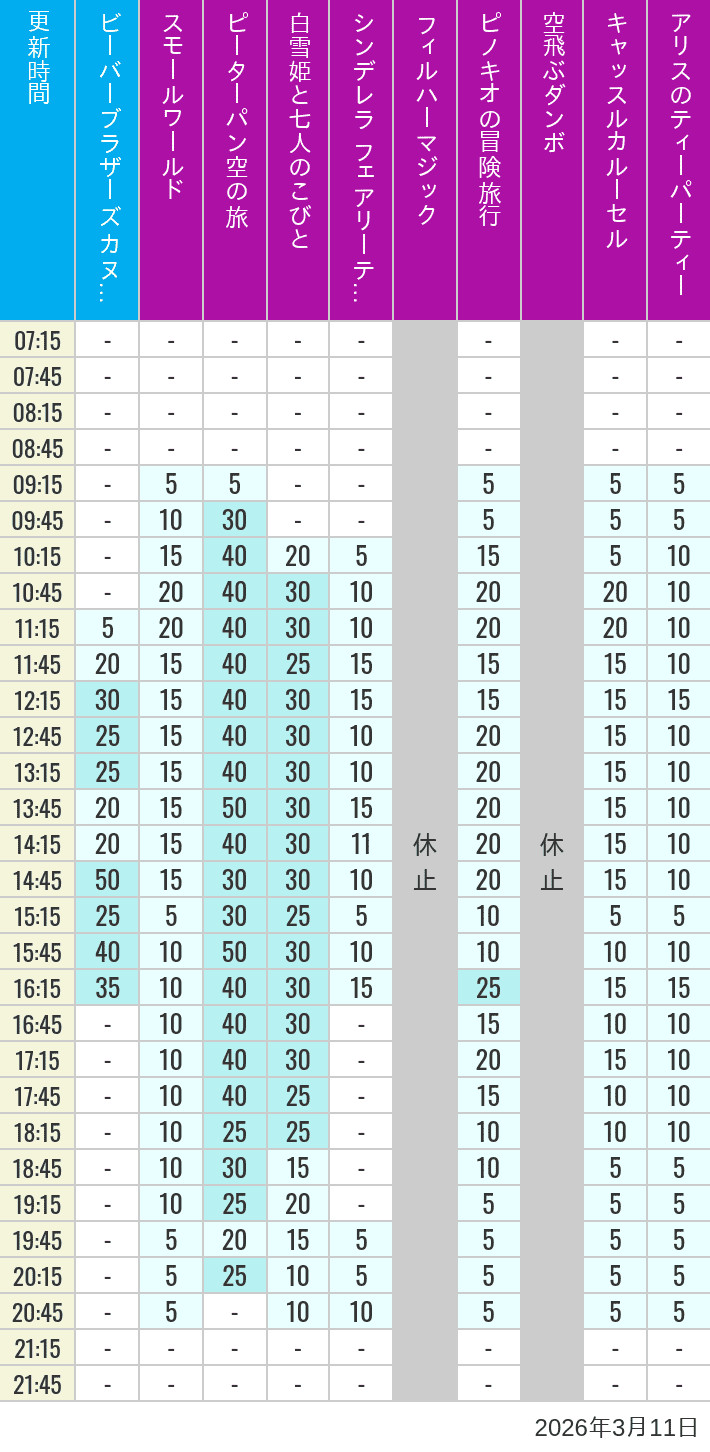 2026年3月11日（水）のビーバーブラザーズ カヌー探険 スモールワールド ピーターパン空の旅 白雪姫と七人のこびと シンデレラ フェアリーテイル ホール フィルハーマジック ピノキオの冒険旅行 空飛ぶダンボ キャッスルカルーセル アリスのティーパーティーの待ち時間を7時から21時まで時間別に記録した表