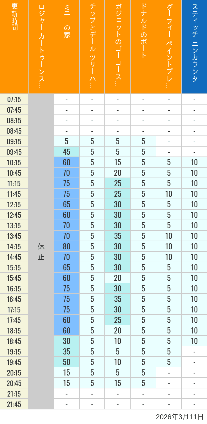 2026年3月11日（水）のハッピーフェア ラボ ロジャー カートゥーンスピン ミニーの家 チップとデール ツリーハウス ガジェットのゴーコースター ドナルドのボート グーフィー ペイントプレイハウス の待ち時間を7時から21時まで時間別に記録した表