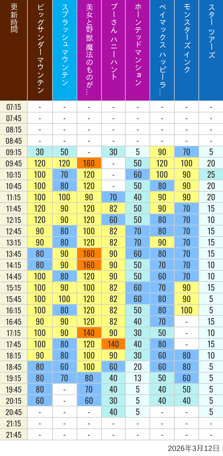 Table of wait times for Big Thunder Mountain, Splash Mountain, Beauty and the Beast, Pooh's Hunny Hunt, Haunted Mansion, Baymax, Monsters, Inc., Space Mountain, Buzz Lightyear and Star Tours on March 12, 2026, recorded by time from 7:00 am to 9:00 pm.