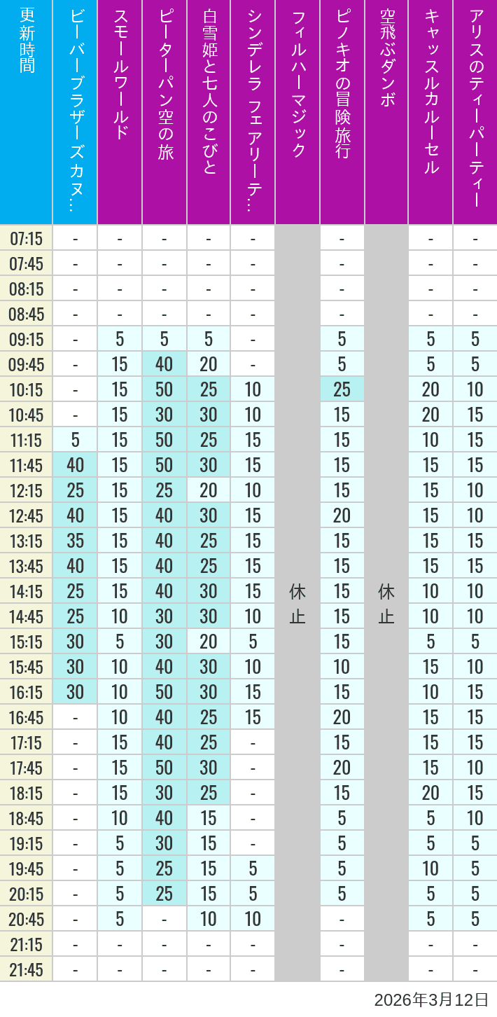Table of wait times for it's a small world, Peter Pan's Flight, Snow White's Adventures, Fairy Tale Hall, PhilharMagic, Pinocchio's Daring Journey, Dumbo The Flying Elephant, Castle Carrousel and Alice's Tea Party on March 12, 2026, recorded by time from 7:00 am to 9:00 pm.
