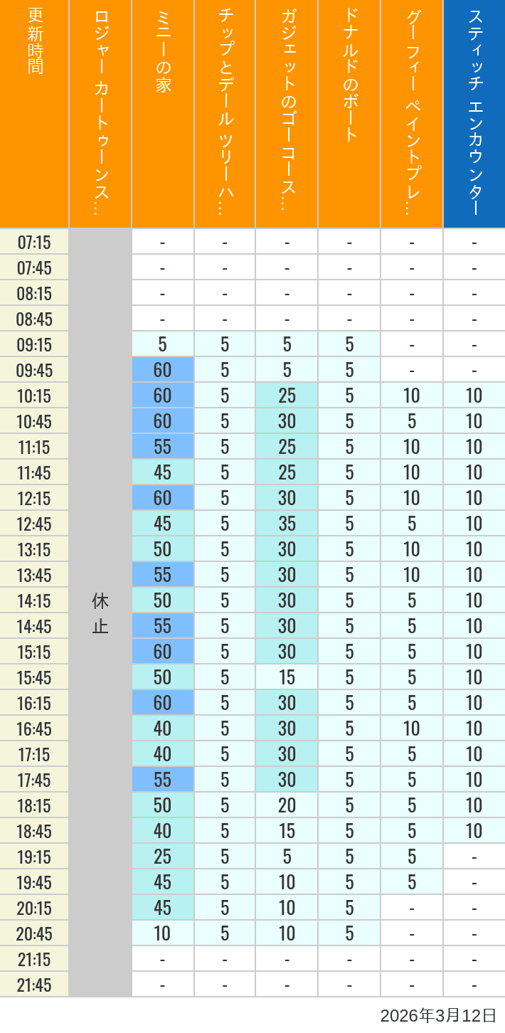 Table of wait times for Roger Rabbit's Car Toon Spin, Minnie's House, Chip 'n Dale's Treehouse, Gadget's Go Coaster, Donald's Boat, Goofy's Paint 'n' Play House and Stitch Encounter on March 12, 2026, recorded by time from 7:00 am to 9:00 pm.