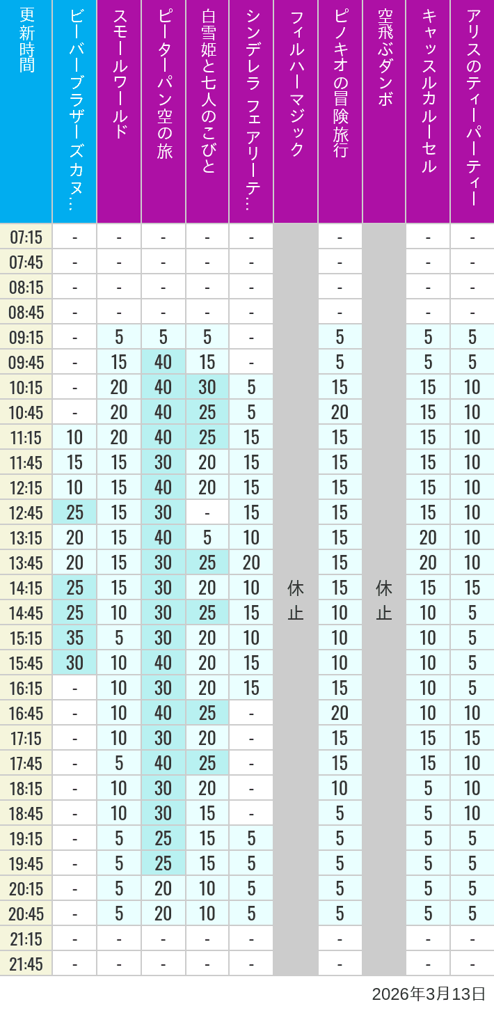 2026年3月13日（金）のビーバーブラザーズ カヌー探険 スモールワールド ピーターパン空の旅 白雪姫と七人のこびと シンデレラ フェアリーテイル ホール フィルハーマジック ピノキオの冒険旅行 空飛ぶダンボ キャッスルカルーセル アリスのティーパーティーの待ち時間を7時から21時まで時間別に記録した表
