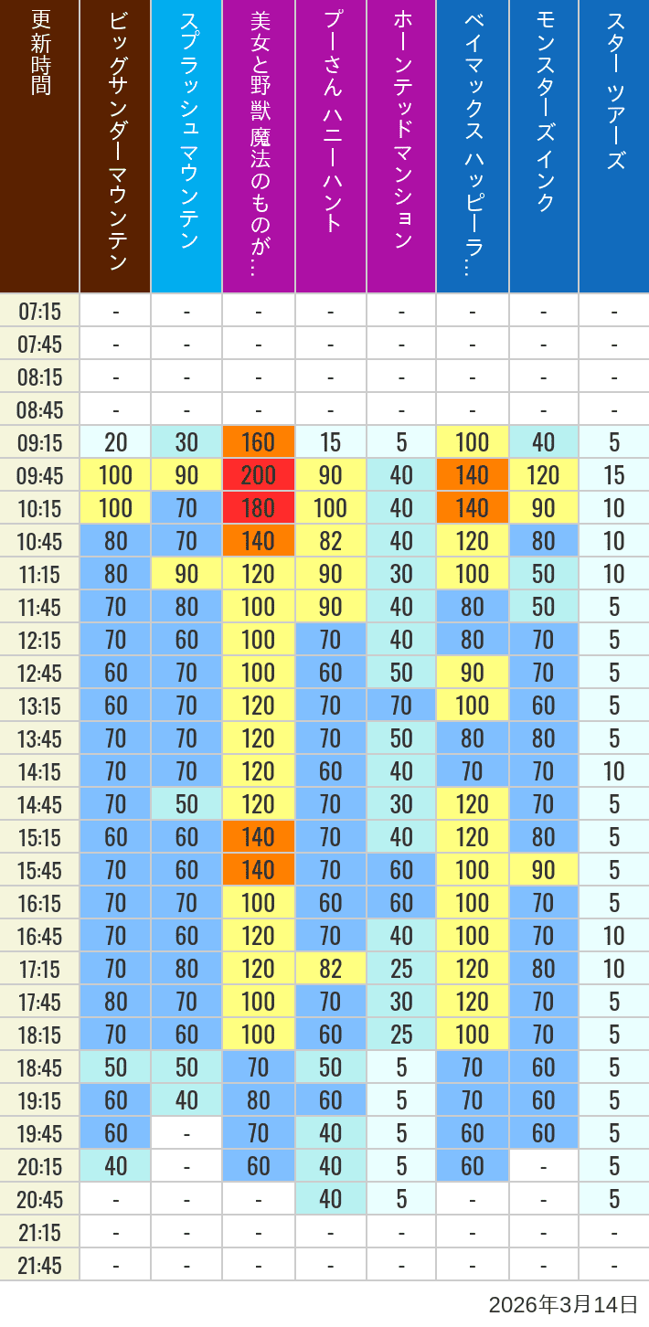 3月14日 ディズニーランド 人気アトラクションの待ち時間 2026年3月14日(土)の美女と野獣 魔法のものがたり ベイマックス ハッピーライド スプラッシュマウンテン ビッグサンダーマウンテン モンスターズ インク スペースマウンテン バズライトイヤー アストロブラスター スター ツアーズ プーさん ハニーハント ホーンテッドマンションの待ち時間を7時から21時まで時間別に記録した表