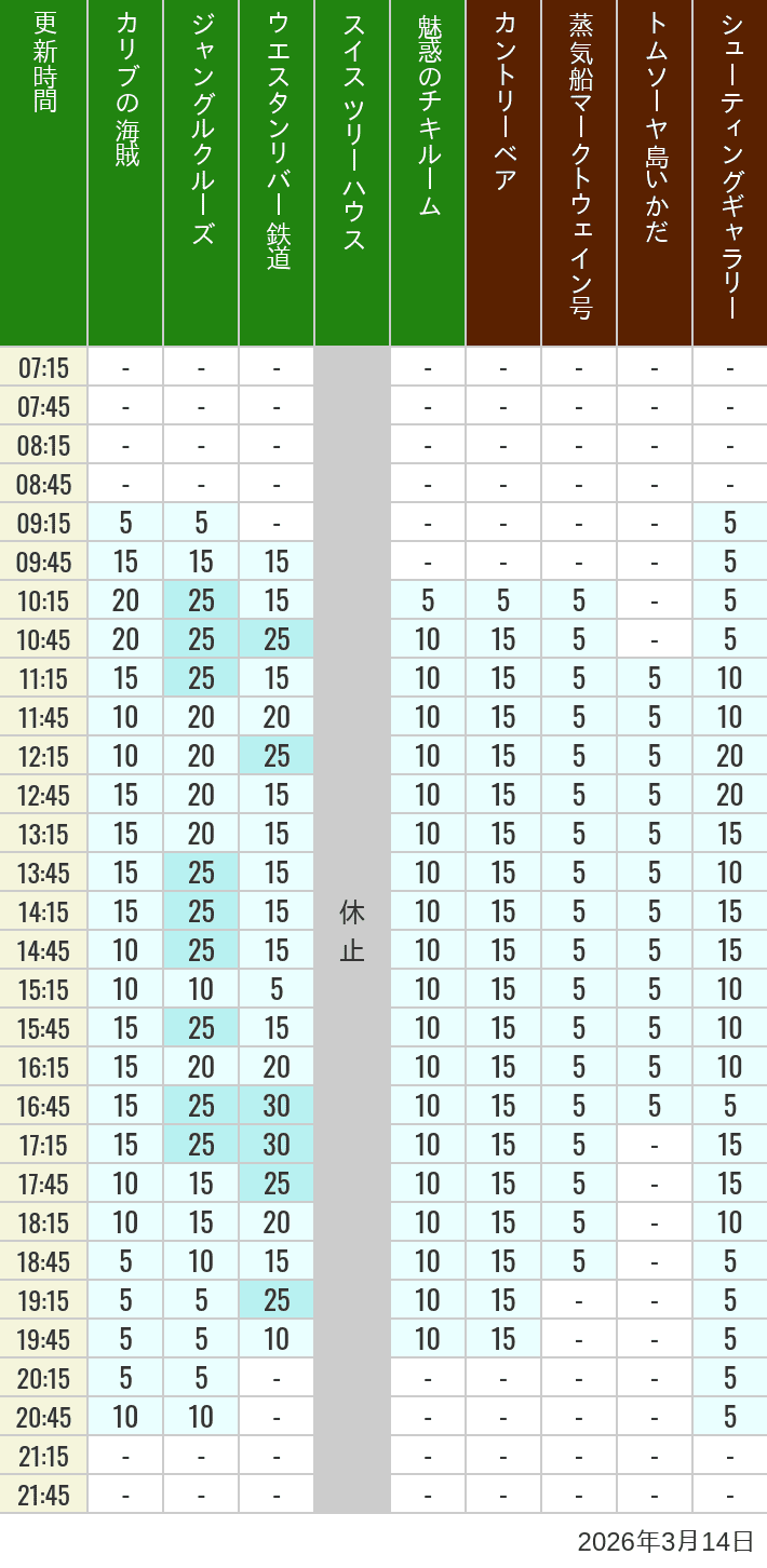 3月14日 アドベンチャーランド ウエスタンランドの待ち時間 2026年3月14日(土)のカリブの海賊 カントリーベア 蒸気船マークトウェイン号 ジャングルクルーズ トムソーヤ島いかだ ウエスタンリバー鉄道 スイス ツリーハウス シューティングギャラリー 魅惑のチキルームの待ち時間を7時から21時まで時間別に記録した表