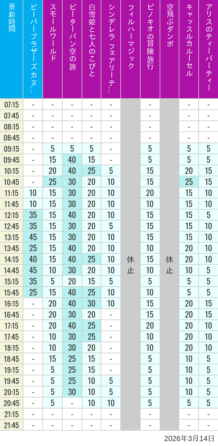 3月14日 クリッターカントリー ファンタジーランドの待ち時間 2026年3月14日(土)のビーバーブラザーズ カヌー探険 スモールワールド ピーターパン空の旅 白雪姫と七人のこびと シンデレラ フェアリーテイル ホール フィルハーマジック ピノキオの冒険旅行 空飛ぶダンボ キャッスルカルーセル アリスのティーパーティーの待ち時間を7時から21時まで時間別に記録した表