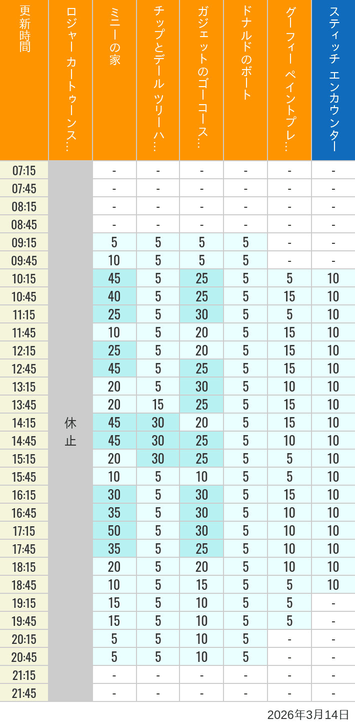 3月14日 トゥーンタウン トゥモローランドの待ち時間 2026年3月14日(土)のハッピーフェア ラボ ロジャー カートゥーンスピン ミニーの家 チップとデール ツリーハウス ガジェットのゴーコースター ドナルドのボート グーフィー ペイントプレイハウス の待ち時間を7時から21時まで時間別に記録した表