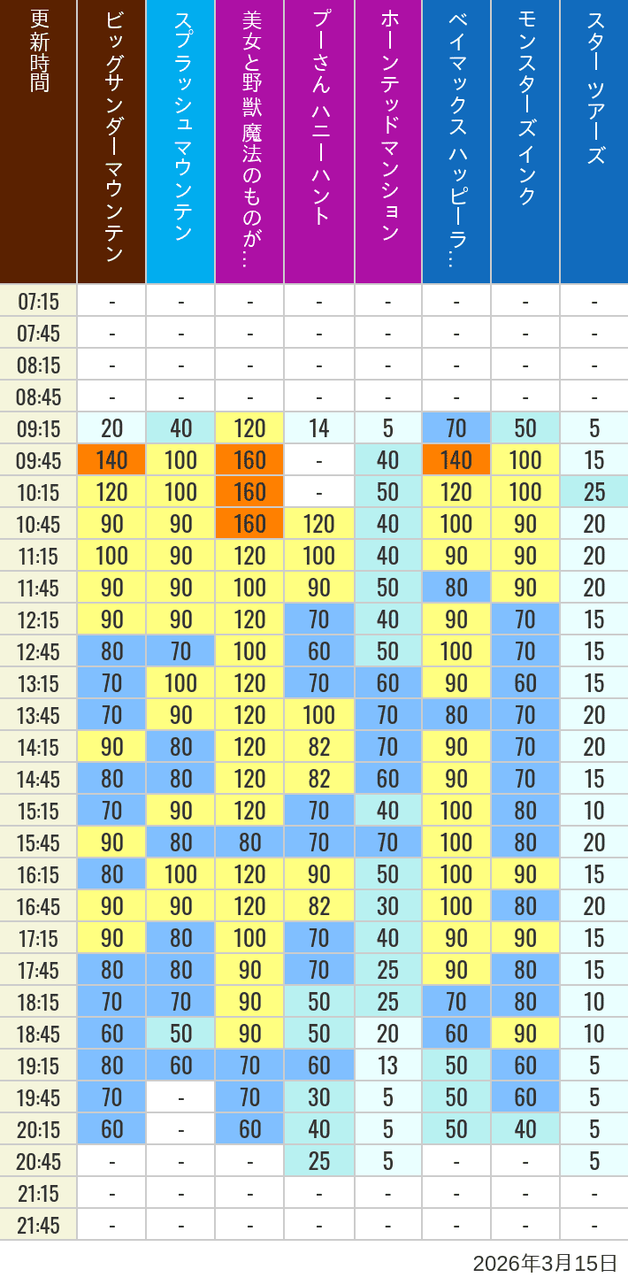 March 15, 2026, TDL Popular Attractions Wait Times Table of wait times for Big Thunder Mountain, Splash Mountain, Beauty and the Beast, Pooh's Hunny Hunt, Haunted Mansion, Baymax, Monsters, Inc., Space Mountain, Buzz Lightyear and Star Tours on March 15, 2026, recorded by time from 7:00 am to 9:00 pm.