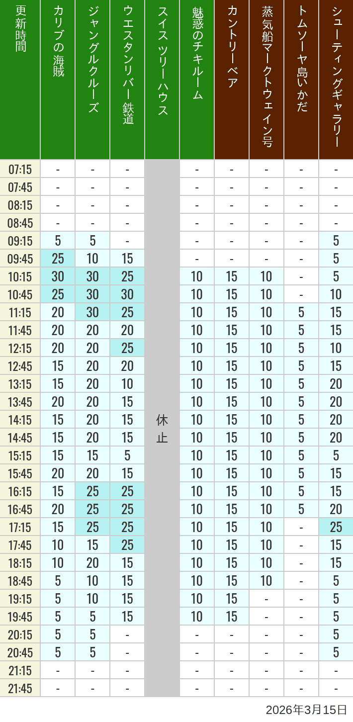 March 15, 2026, Adventureland, Westernland Wait Times Table of wait times for Pirates of the Caribbean, Jungle Cruise, Western River Railroad, Treehouse, The Enchanted Tiki Room, Country Bear Theater, Mark Twain Riverboat, Tom Sawyer Island Rafts, Westernland Shootin' Gallery and Explorer Canoes on March 15, 2026, recorded by time from 7:00 am to 9:00 pm.