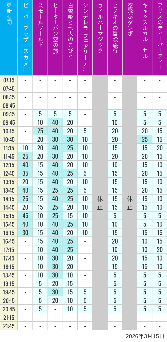 March 15, 2026, Critter Country, Fantasyland Wait Times Table of wait times for it's a small world, Peter Pan's Flight, Snow White's Adventures, Fairy Tale Hall, PhilharMagic, Pinocchio's Daring Journey, Dumbo The Flying Elephant, Castle Carrousel and Alice's Tea Party on March 15, 2026, recorded by time from 7:00 am to 9:00 pm.