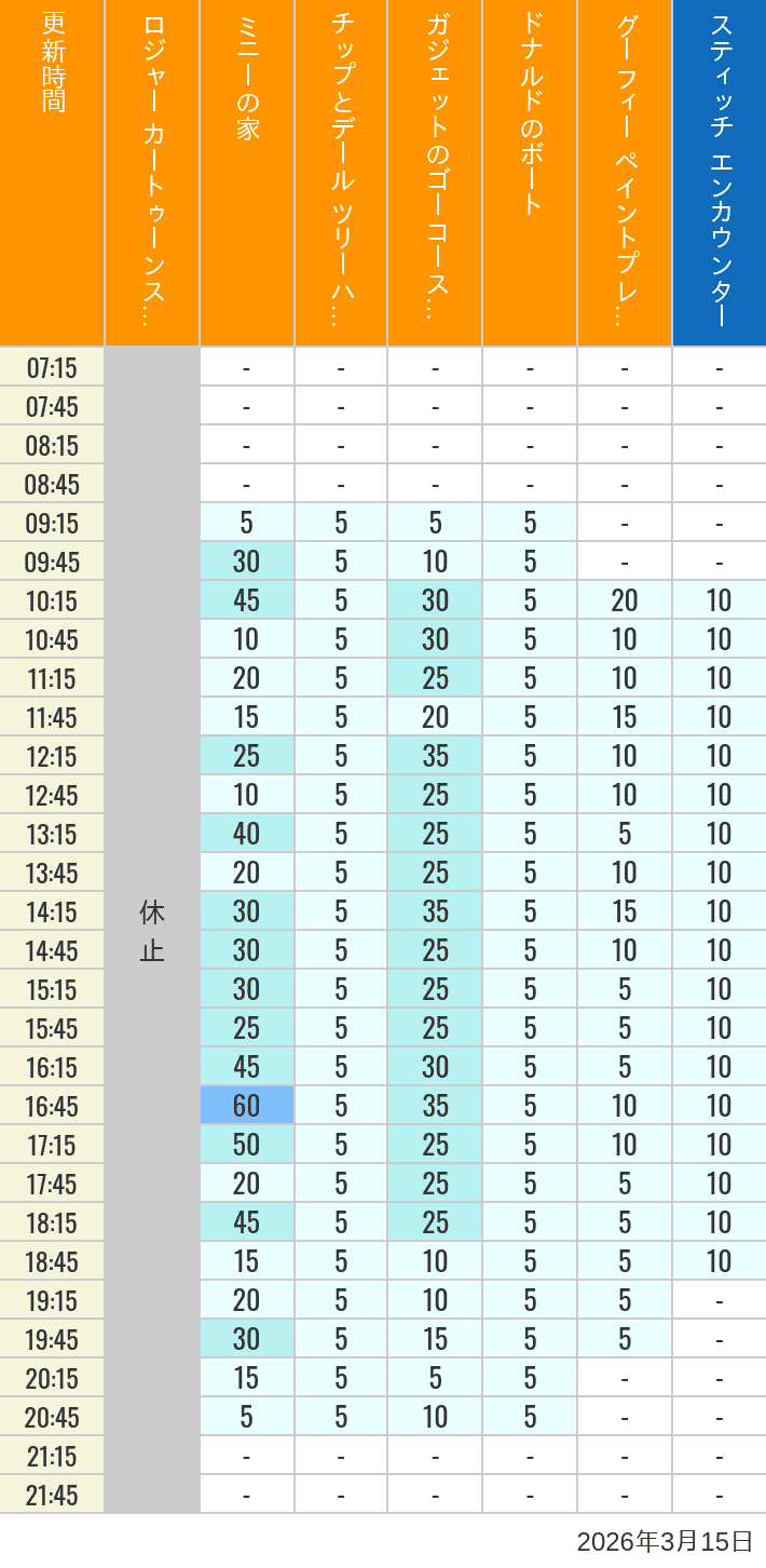March 15, 2026, Toontown, Tomorrowland Wait Times Table of wait times for Roger Rabbit's Car Toon Spin, Minnie's House, Chip 'n Dale's Treehouse, Gadget's Go Coaster, Donald's Boat, Goofy's Paint 'n' Play House and Stitch Encounter on March 15, 2026, recorded by time from 7:00 am to 9:00 pm.