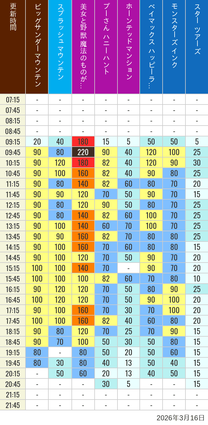 Table of wait times for Big Thunder Mountain, Splash Mountain, Beauty and the Beast, Pooh's Hunny Hunt, Haunted Mansion, Baymax, Monsters, Inc., Space Mountain, Buzz Lightyear and Star Tours on March 16, 2026, recorded by time from 7:00 am to 9:00 pm.