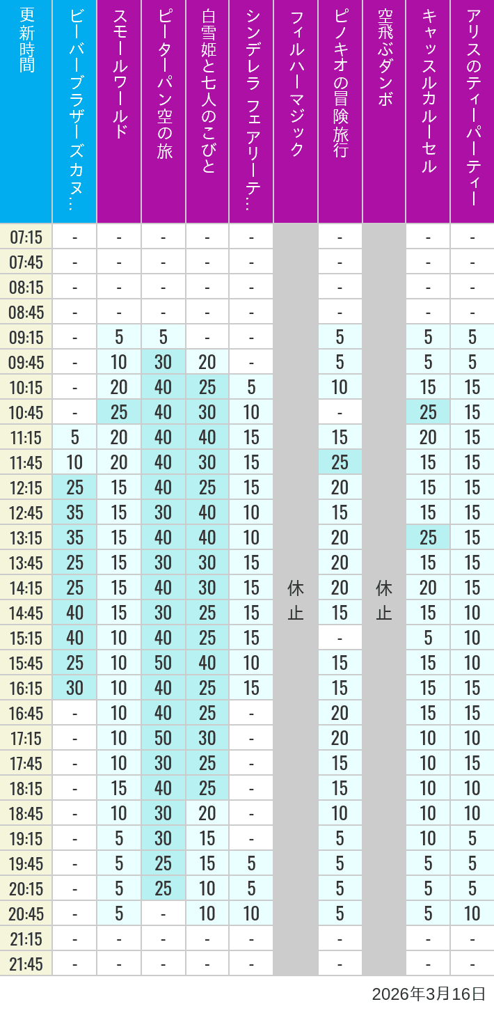 Table of wait times for it's a small world, Peter Pan's Flight, Snow White's Adventures, Fairy Tale Hall, PhilharMagic, Pinocchio's Daring Journey, Dumbo The Flying Elephant, Castle Carrousel and Alice's Tea Party on March 16, 2026, recorded by time from 7:00 am to 9:00 pm.