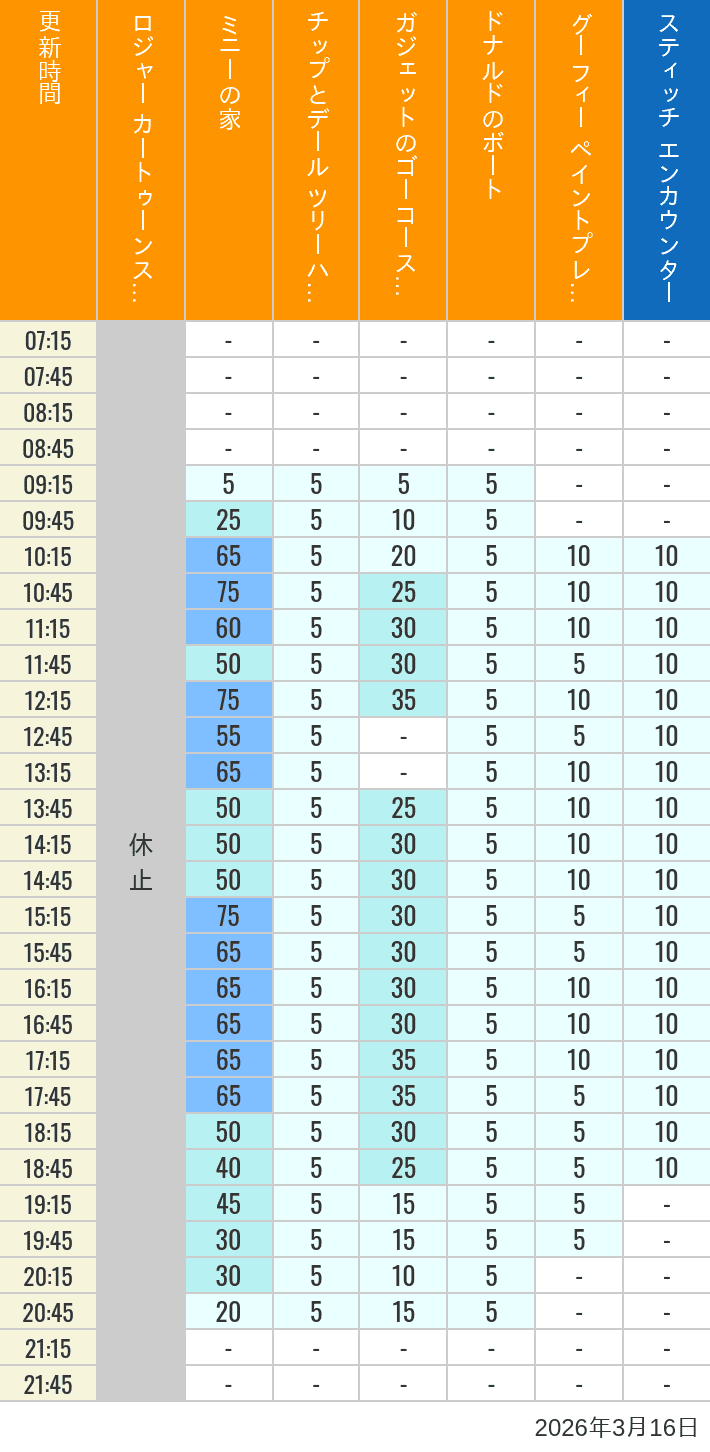 Table of wait times for Roger Rabbit's Car Toon Spin, Minnie's House, Chip 'n Dale's Treehouse, Gadget's Go Coaster, Donald's Boat, Goofy's Paint 'n' Play House and Stitch Encounter on March 16, 2026, recorded by time from 7:00 am to 9:00 pm.