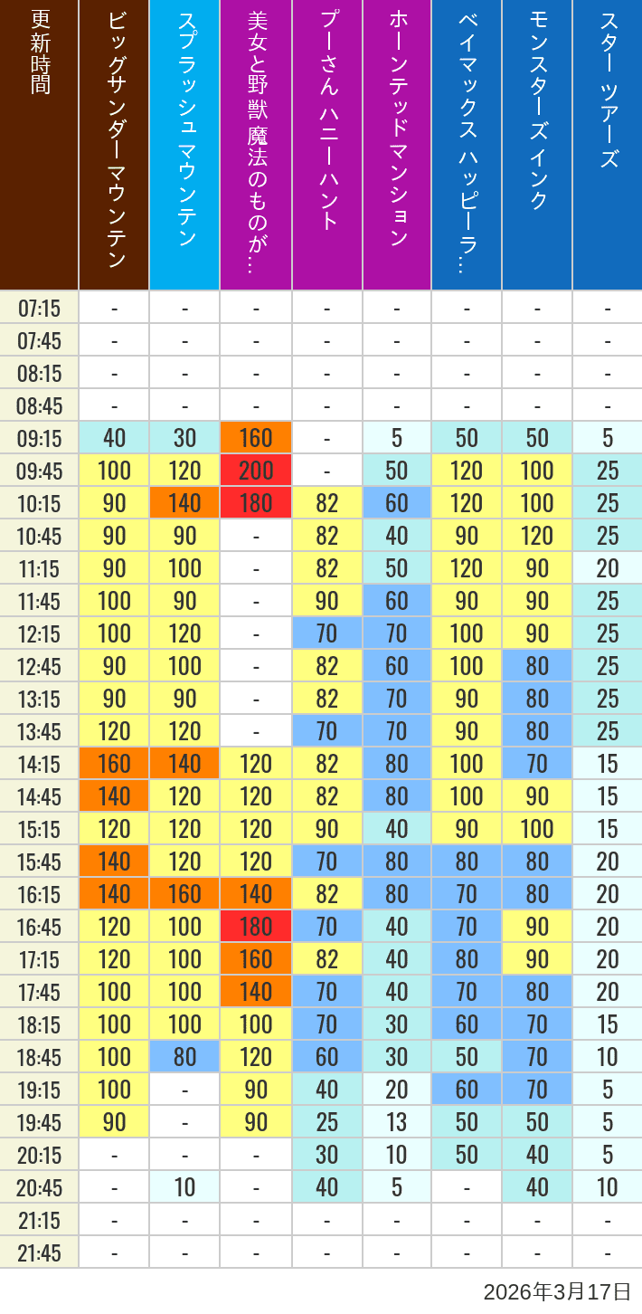 2026年3月17日（火）の美女と野獣 魔法のものがたり ベイマックス ハッピーライド スプラッシュマウンテン ビッグサンダーマウンテン モンスターズ インク スペースマウンテン バズライトイヤー アストロブラスター スター ツアーズ プーさん ハニーハント ホーンテッドマンションの待ち時間を7時から21時まで時間別に記録した表