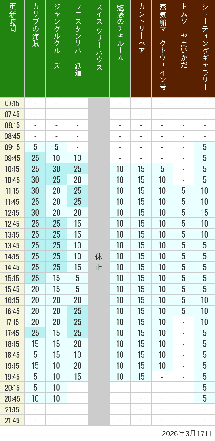2026年3月17日（火）のカリブの海賊 カントリーベア 蒸気船マークトウェイン号 ジャングルクルーズ トムソーヤ島いかだ ウエスタンリバー鉄道 スイス ツリーハウス シューティングギャラリー 魅惑のチキルームの待ち時間を7時から21時まで時間別に記録した表