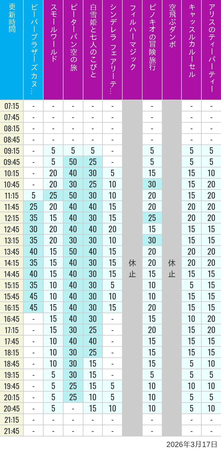 2026年3月17日（火）のビーバーブラザーズ カヌー探険 スモールワールド ピーターパン空の旅 白雪姫と七人のこびと シンデレラ フェアリーテイル ホール フィルハーマジック ピノキオの冒険旅行 空飛ぶダンボ キャッスルカルーセル アリスのティーパーティーの待ち時間を7時から21時まで時間別に記録した表