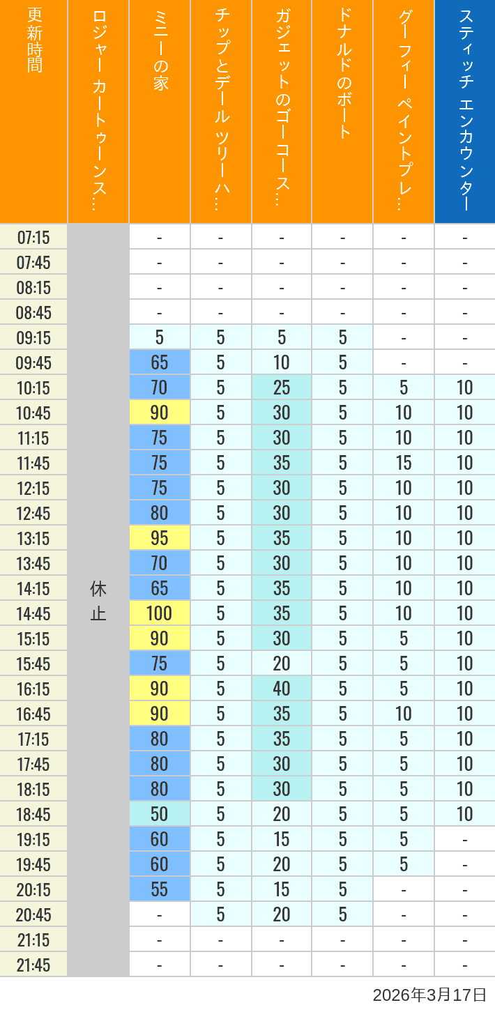 2026年3月17日（火）のハッピーフェア ラボ ロジャー カートゥーンスピン ミニーの家 チップとデール ツリーハウス ガジェットのゴーコースター ドナルドのボート グーフィー ペイントプレイハウス の待ち時間を7時から21時まで時間別に記録した表