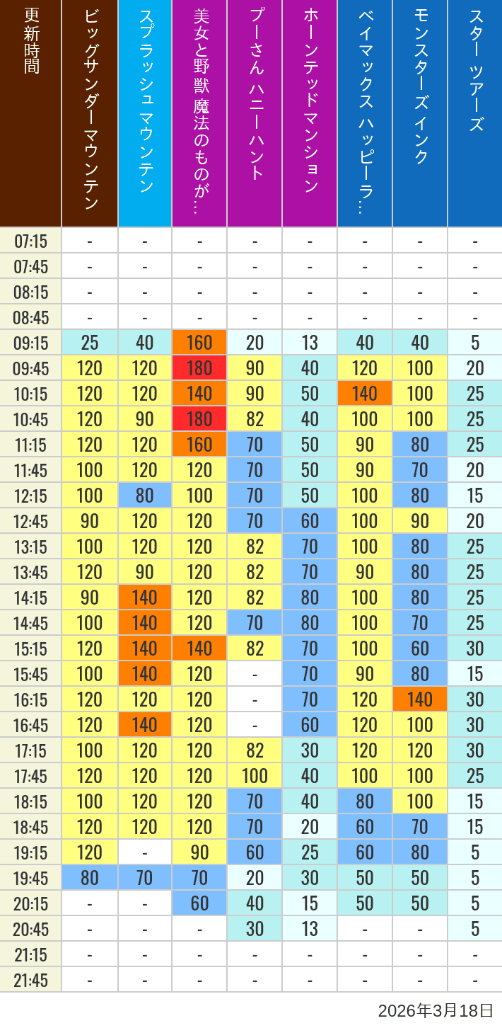 Table of wait times for Big Thunder Mountain, Splash Mountain, Beauty and the Beast, Pooh's Hunny Hunt, Haunted Mansion, Baymax, Monsters, Inc., Space Mountain, Buzz Lightyear and Star Tours on March 18, 2026, recorded by time from 7:00 am to 9:00 pm.