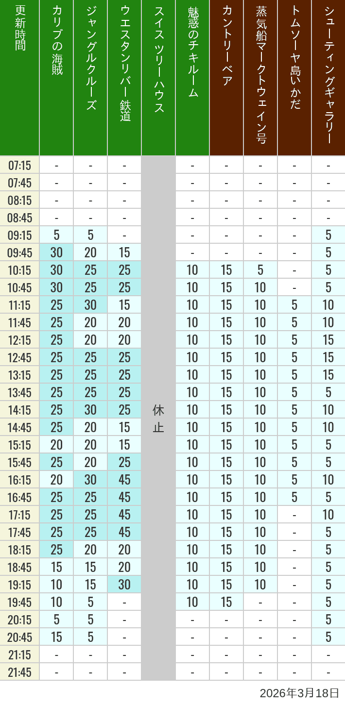 Table of wait times for Pirates of the Caribbean, Jungle Cruise, Western River Railroad, Treehouse, The Enchanted Tiki Room, Country Bear Theater, Mark Twain Riverboat, Tom Sawyer Island Rafts, Westernland Shootin' Gallery and Explorer Canoes on March 18, 2026, recorded by time from 7:00 am to 9:00 pm.