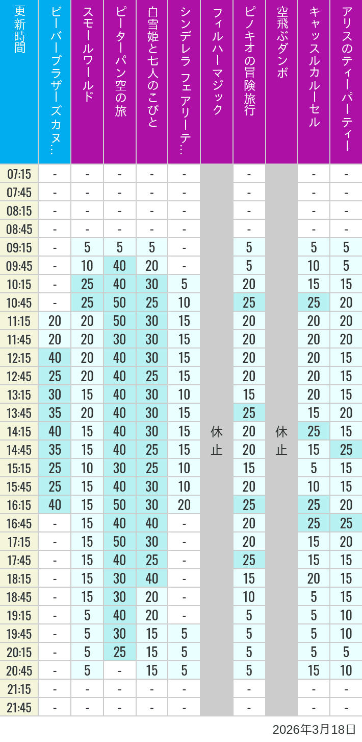 Table of wait times for it's a small world, Peter Pan's Flight, Snow White's Adventures, Fairy Tale Hall, PhilharMagic, Pinocchio's Daring Journey, Dumbo The Flying Elephant, Castle Carrousel and Alice's Tea Party on March 18, 2026, recorded by time from 7:00 am to 9:00 pm.