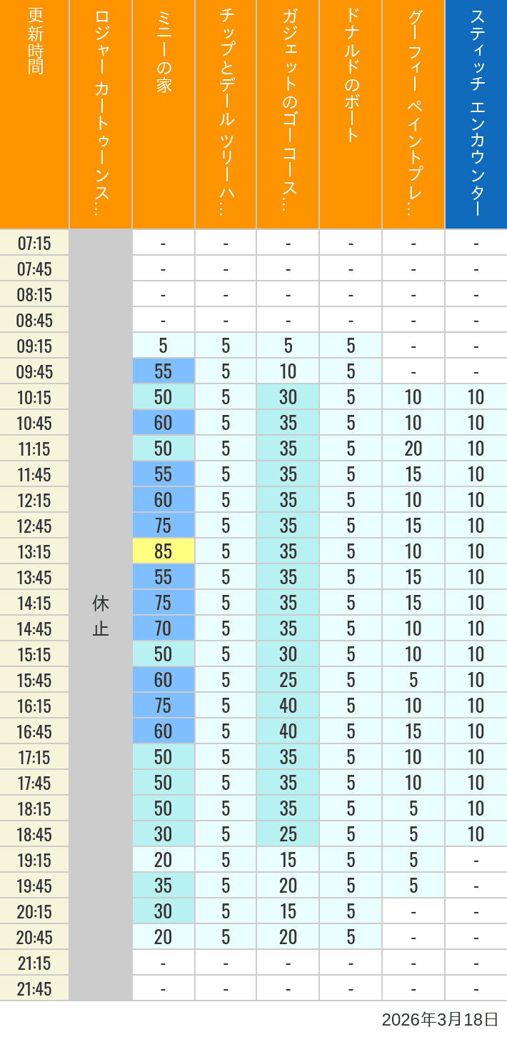 Table of wait times for Roger Rabbit's Car Toon Spin, Minnie's House, Chip 'n Dale's Treehouse, Gadget's Go Coaster, Donald's Boat, Goofy's Paint 'n' Play House and Stitch Encounter on March 18, 2026, recorded by time from 7:00 am to 9:00 pm.