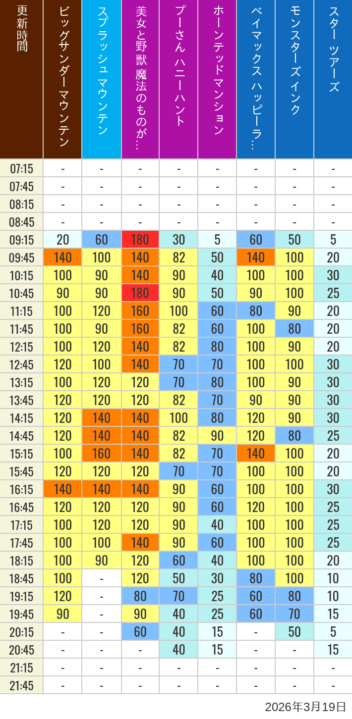 Table of wait times for Big Thunder Mountain, Splash Mountain, Beauty and the Beast, Pooh's Hunny Hunt, Haunted Mansion, Baymax, Monsters, Inc., Space Mountain, Buzz Lightyear and Star Tours on March 19, 2026, recorded by time from 7:00 am to 9:00 pm.