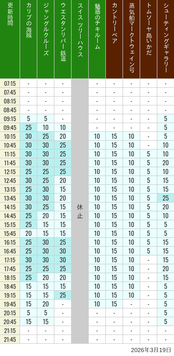 Table of wait times for Pirates of the Caribbean, Jungle Cruise, Western River Railroad, Treehouse, The Enchanted Tiki Room, Country Bear Theater, Mark Twain Riverboat, Tom Sawyer Island Rafts, Westernland Shootin' Gallery and Explorer Canoes on March 19, 2026, recorded by time from 7:00 am to 9:00 pm.