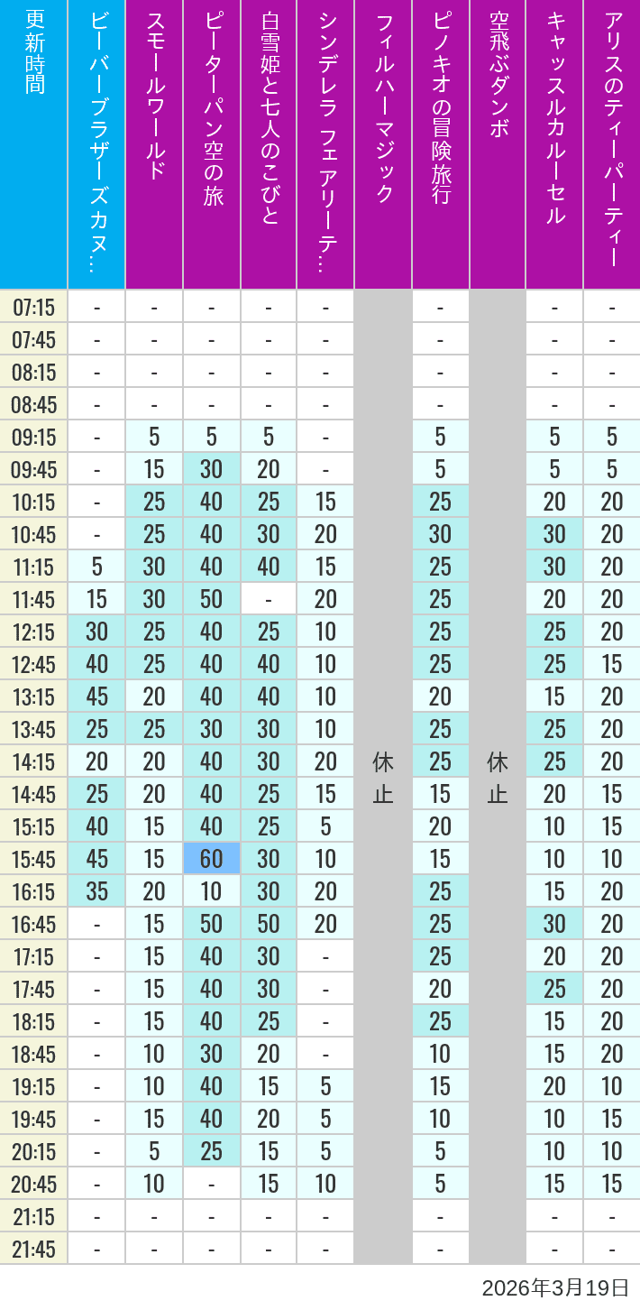 Table of wait times for it's a small world, Peter Pan's Flight, Snow White's Adventures, Fairy Tale Hall, PhilharMagic, Pinocchio's Daring Journey, Dumbo The Flying Elephant, Castle Carrousel and Alice's Tea Party on March 19, 2026, recorded by time from 7:00 am to 9:00 pm.