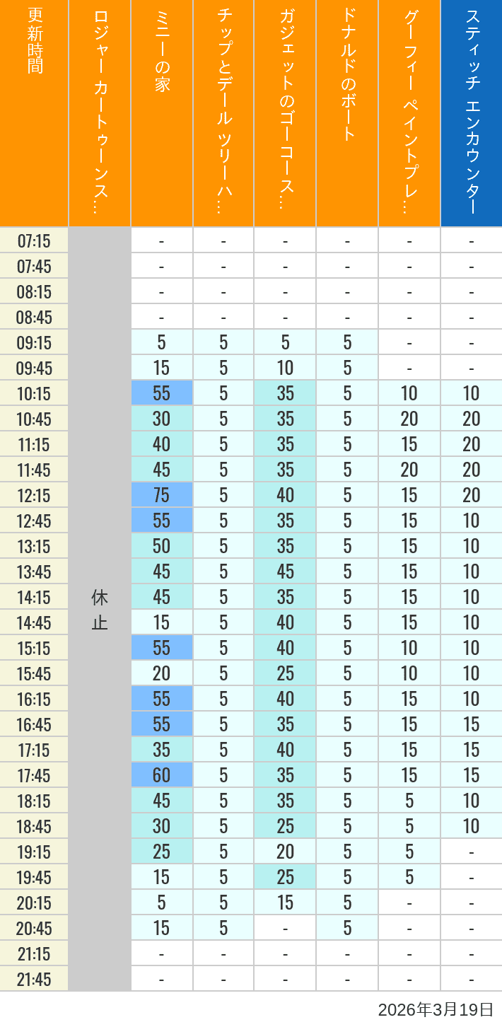 Table of wait times for Roger Rabbit's Car Toon Spin, Minnie's House, Chip 'n Dale's Treehouse, Gadget's Go Coaster, Donald's Boat, Goofy's Paint 'n' Play House and Stitch Encounter on March 19, 2026, recorded by time from 7:00 am to 9:00 pm.
