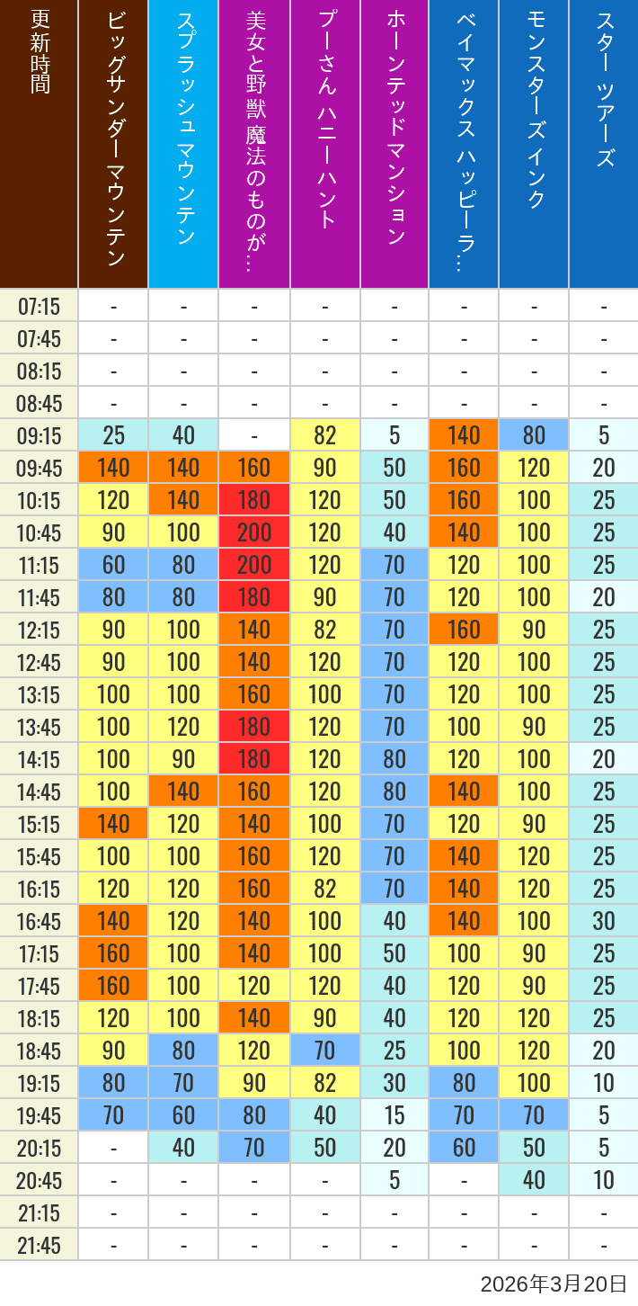 March 20, 2026, TDL Popular Attractions Wait Times Table of wait times for Big Thunder Mountain, Splash Mountain, Beauty and the Beast, Pooh's Hunny Hunt, Haunted Mansion, Baymax, Monsters, Inc., Space Mountain, Buzz Lightyear and Star Tours on March 20, 2026, recorded by time from 7:00 am to 9:00 pm.