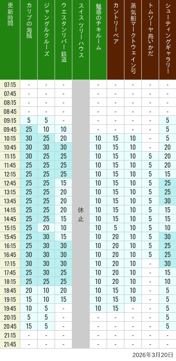 March 20, 2026, Adventureland, Westernland Wait Times Table of wait times for Pirates of the Caribbean, Jungle Cruise, Western River Railroad, Treehouse, The Enchanted Tiki Room, Country Bear Theater, Mark Twain Riverboat, Tom Sawyer Island Rafts, Westernland Shootin' Gallery and Explorer Canoes on March 20, 2026, recorded by time from 7:00 am to 9:00 pm.