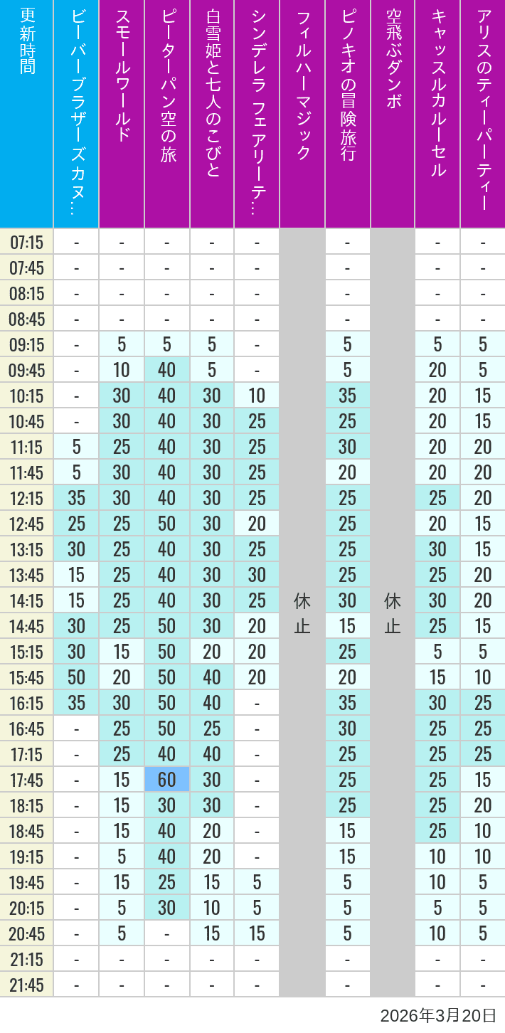 March 20, 2026, Critter Country, Fantasyland Wait Times Table of wait times for it's a small world, Peter Pan's Flight, Snow White's Adventures, Fairy Tale Hall, PhilharMagic, Pinocchio's Daring Journey, Dumbo The Flying Elephant, Castle Carrousel and Alice's Tea Party on March 20, 2026, recorded by time from 7:00 am to 9:00 pm.