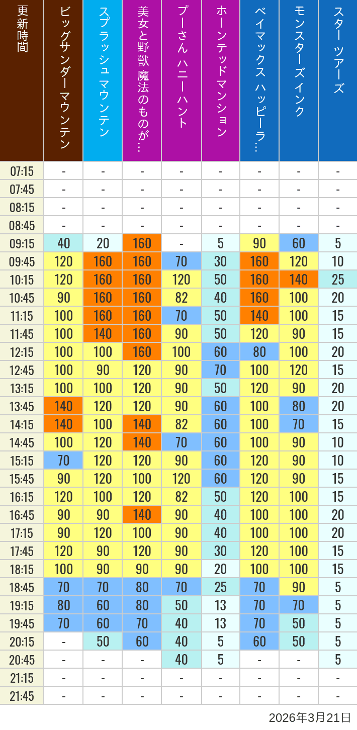 2026年3月21日（土）の美女と野獣 魔法のものがたり ベイマックス ハッピーライド スプラッシュマウンテン ビッグサンダーマウンテン モンスターズ インク スペースマウンテン バズライトイヤー アストロブラスター スター ツアーズ プーさん ハニーハント ホーンテッドマンションの待ち時間を7時から21時まで時間別に記録した表