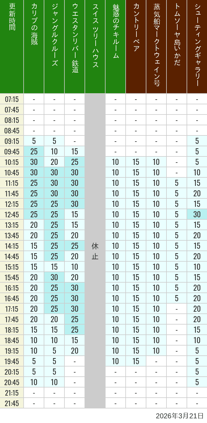 2026年3月21日（土）のカリブの海賊 カントリーベア 蒸気船マークトウェイン号 ジャングルクルーズ トムソーヤ島いかだ ウエスタンリバー鉄道 スイス ツリーハウス シューティングギャラリー 魅惑のチキルームの待ち時間を7時から21時まで時間別に記録した表