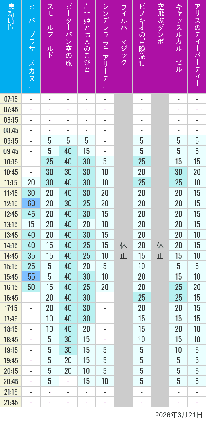 2026年3月21日（土）のビーバーブラザーズ カヌー探険 スモールワールド ピーターパン空の旅 白雪姫と七人のこびと シンデレラ フェアリーテイル ホール フィルハーマジック ピノキオの冒険旅行 空飛ぶダンボ キャッスルカルーセル アリスのティーパーティーの待ち時間を7時から21時まで時間別に記録した表