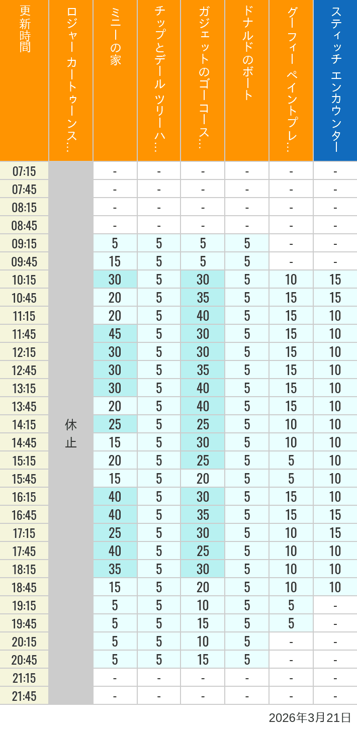 2026年3月21日（土）のハッピーフェア ラボ ロジャー カートゥーンスピン ミニーの家 チップとデール ツリーハウス ガジェットのゴーコースター ドナルドのボート グーフィー ペイントプレイハウス の待ち時間を7時から21時まで時間別に記録した表