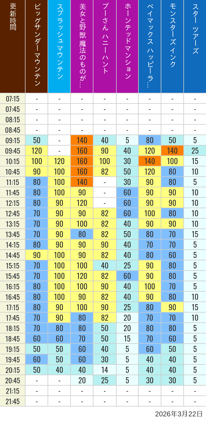Table of wait times for Big Thunder Mountain, Splash Mountain, Beauty and the Beast, Pooh's Hunny Hunt, Haunted Mansion, Baymax, Monsters, Inc., Space Mountain, Buzz Lightyear and Star Tours on March 22, 2026, recorded by time from 7:00 am to 9:00 pm.