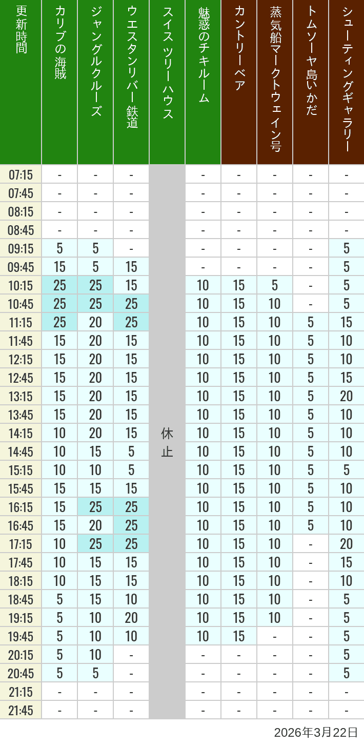 Table of wait times for Pirates of the Caribbean, Jungle Cruise, Western River Railroad, Treehouse, The Enchanted Tiki Room, Country Bear Theater, Mark Twain Riverboat, Tom Sawyer Island Rafts, Westernland Shootin' Gallery and Explorer Canoes on March 22, 2026, recorded by time from 7:00 am to 9:00 pm.
