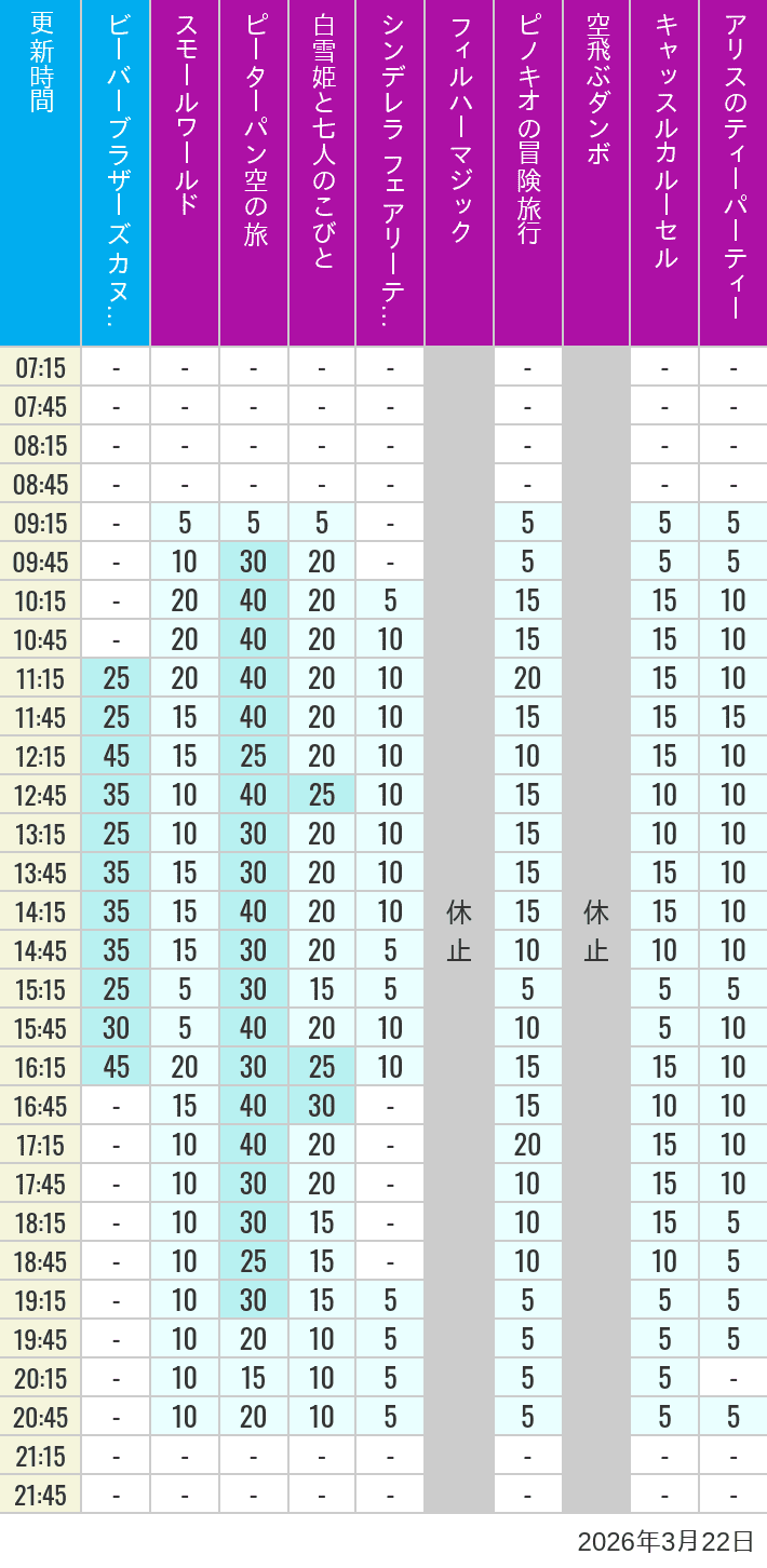 Table of wait times for it's a small world, Peter Pan's Flight, Snow White's Adventures, Fairy Tale Hall, PhilharMagic, Pinocchio's Daring Journey, Dumbo The Flying Elephant, Castle Carrousel and Alice's Tea Party on March 22, 2026, recorded by time from 7:00 am to 9:00 pm.