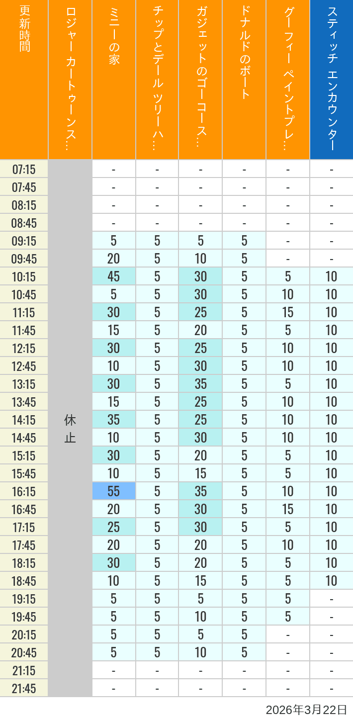 Table of wait times for Roger Rabbit's Car Toon Spin, Minnie's House, Chip 'n Dale's Treehouse, Gadget's Go Coaster, Donald's Boat, Goofy's Paint 'n' Play House and Stitch Encounter on March 22, 2026, recorded by time from 7:00 am to 9:00 pm.