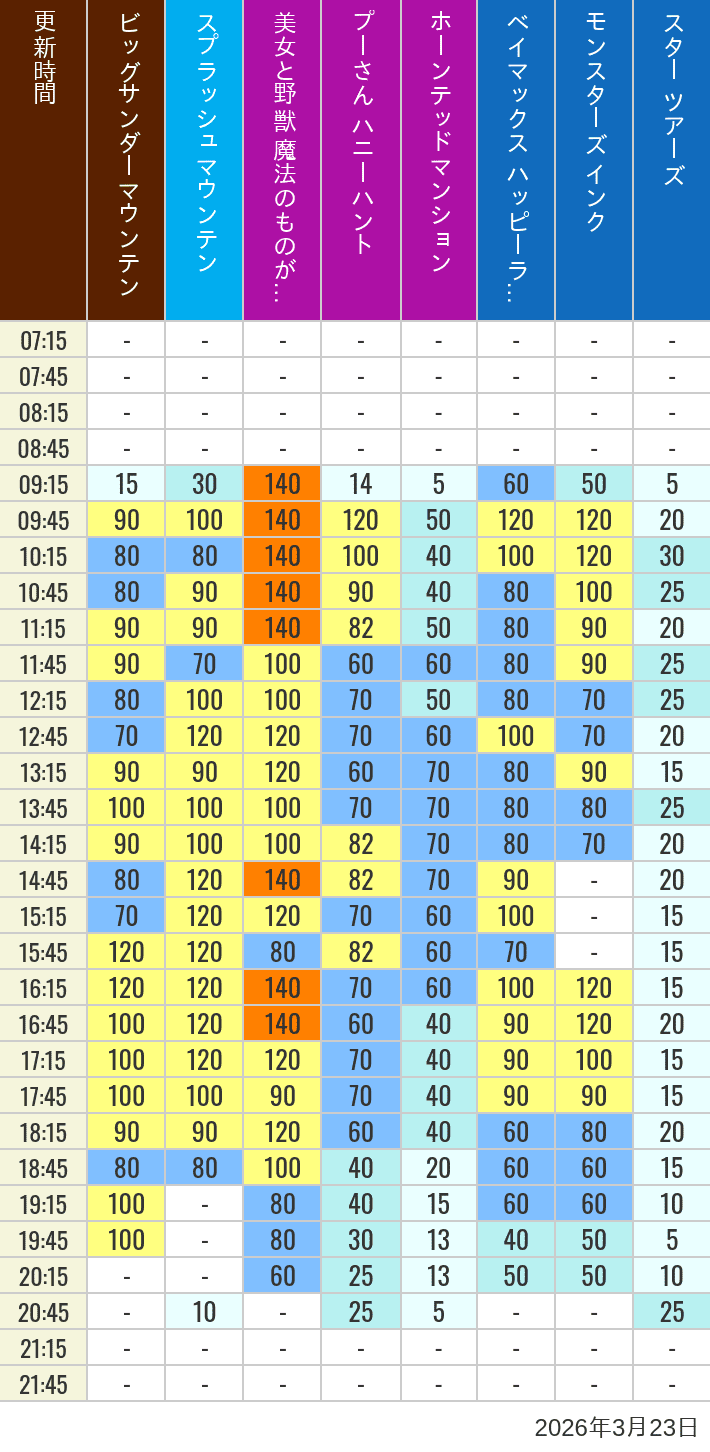 2026年3月23日（月）の美女と野獣 魔法のものがたり ベイマックス ハッピーライド スプラッシュマウンテン ビッグサンダーマウンテン モンスターズ インク スペースマウンテン バズライトイヤー アストロブラスター スター ツアーズ プーさん ハニーハント ホーンテッドマンションの待ち時間を7時から21時まで時間別に記録した表