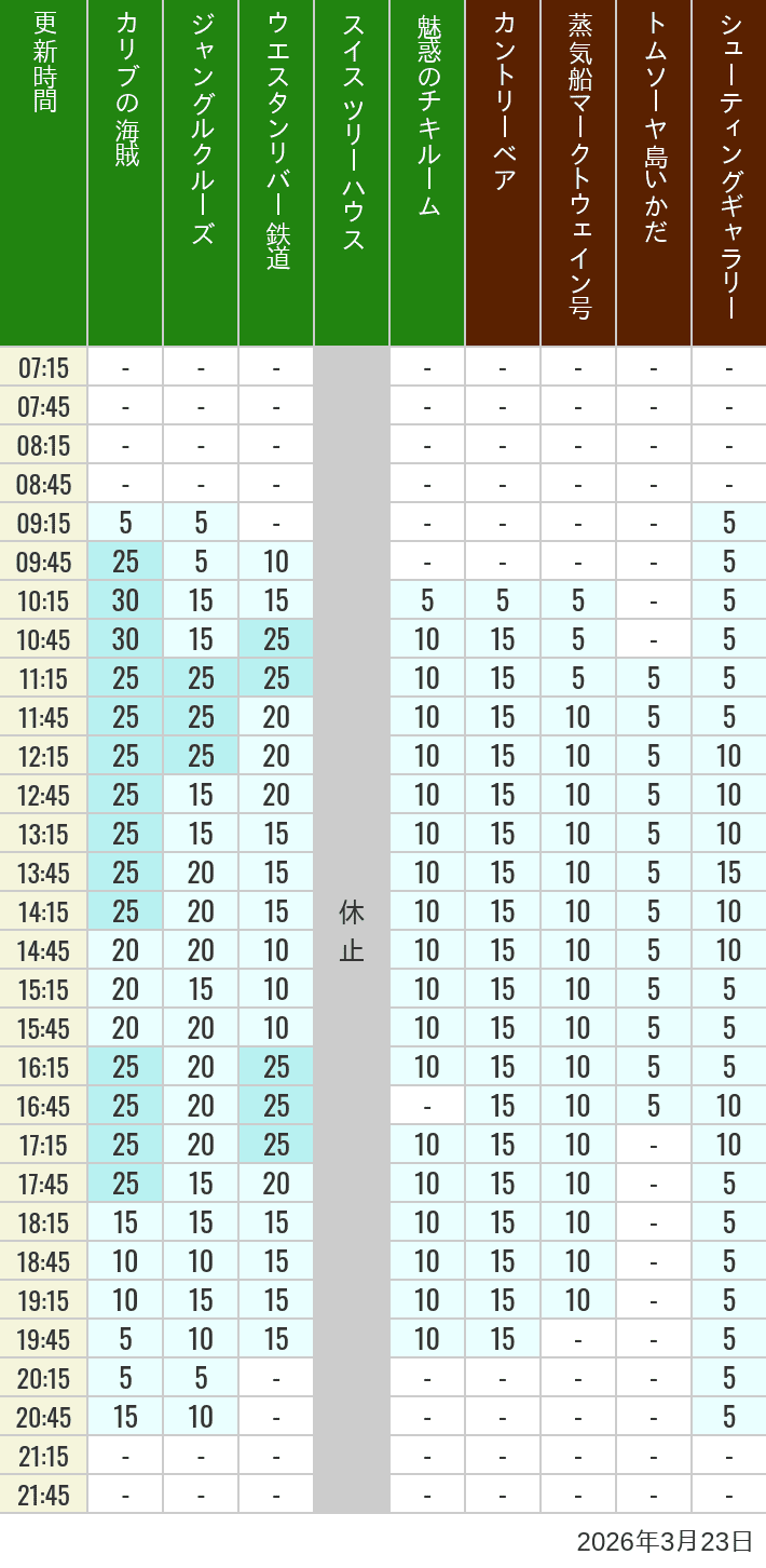 2026年3月23日（月）のカリブの海賊 カントリーベア 蒸気船マークトウェイン号 ジャングルクルーズ トムソーヤ島いかだ ウエスタンリバー鉄道 スイス ツリーハウス シューティングギャラリー 魅惑のチキルームの待ち時間を7時から21時まで時間別に記録した表