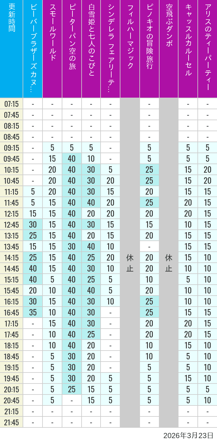 2026年3月23日（月）のビーバーブラザーズ カヌー探険 スモールワールド ピーターパン空の旅 白雪姫と七人のこびと シンデレラ フェアリーテイル ホール フィルハーマジック ピノキオの冒険旅行 空飛ぶダンボ キャッスルカルーセル アリスのティーパーティーの待ち時間を7時から21時まで時間別に記録した表