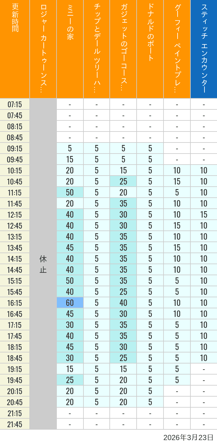 2026年3月23日（月）のハッピーフェア ラボ ロジャー カートゥーンスピン ミニーの家 チップとデール ツリーハウス ガジェットのゴーコースター ドナルドのボート グーフィー ペイントプレイハウス の待ち時間を7時から21時まで時間別に記録した表