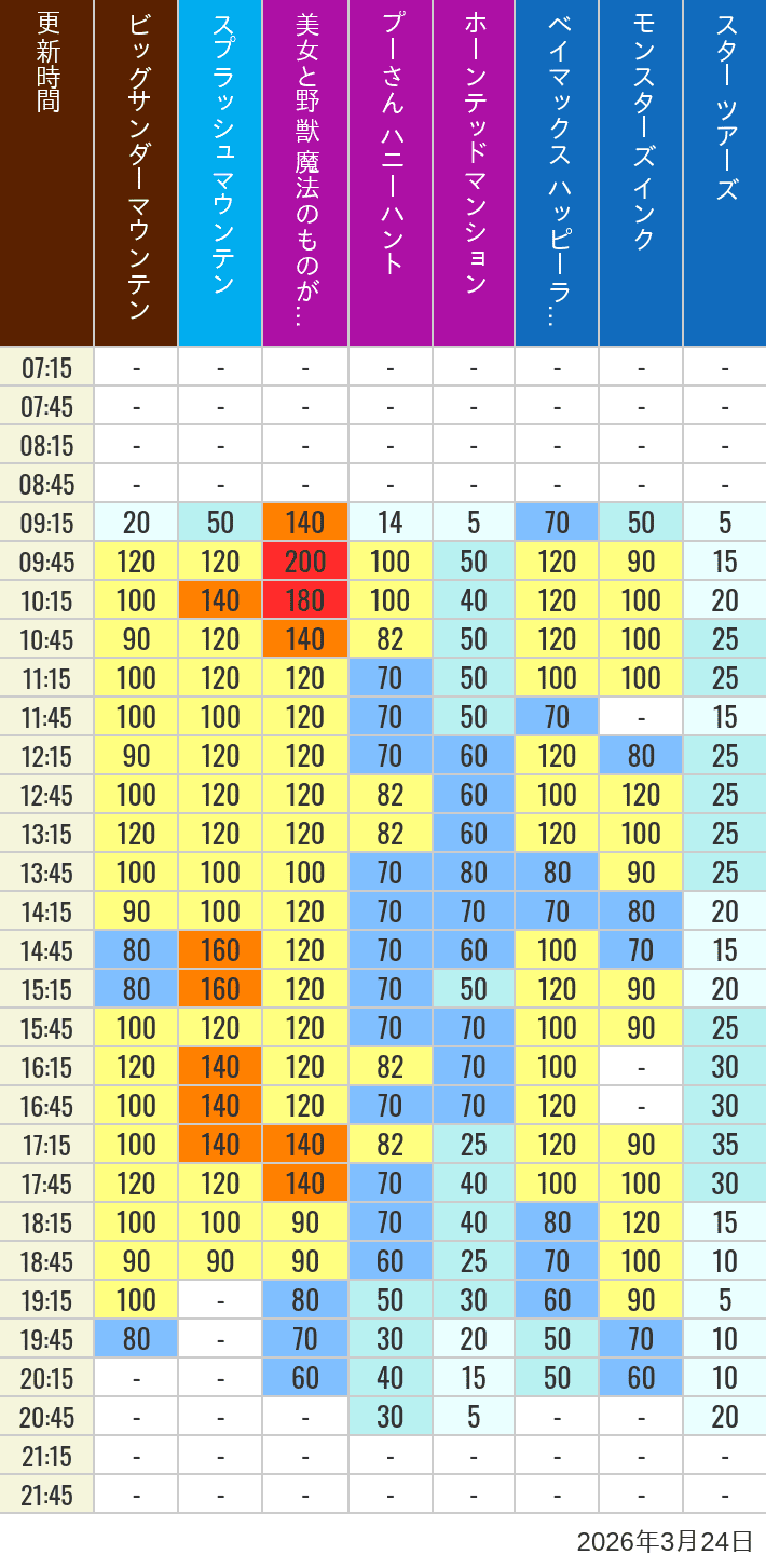 Table of wait times for Big Thunder Mountain, Splash Mountain, Beauty and the Beast, Pooh's Hunny Hunt, Haunted Mansion, Baymax, Monsters, Inc., Space Mountain, Buzz Lightyear and Star Tours on March 24, 2026, recorded by time from 7:00 am to 9:00 pm.