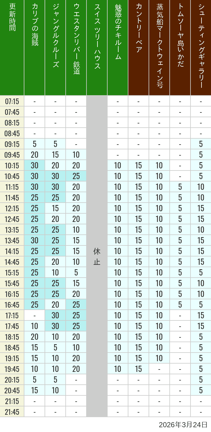 Table of wait times for Pirates of the Caribbean, Jungle Cruise, Western River Railroad, Treehouse, The Enchanted Tiki Room, Country Bear Theater, Mark Twain Riverboat, Tom Sawyer Island Rafts, Westernland Shootin' Gallery and Explorer Canoes on March 24, 2026, recorded by time from 7:00 am to 9:00 pm.