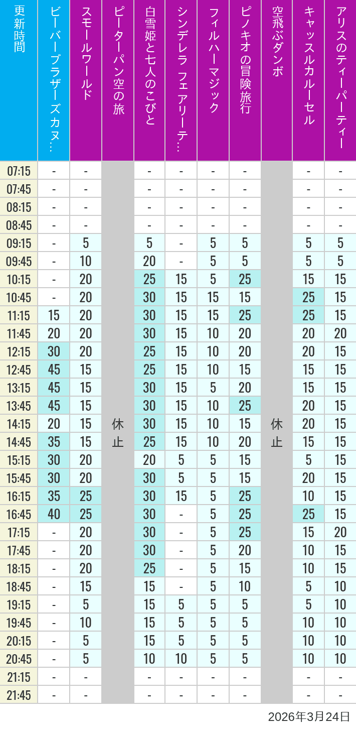 Table of wait times for it's a small world, Peter Pan's Flight, Snow White's Adventures, Fairy Tale Hall, PhilharMagic, Pinocchio's Daring Journey, Dumbo The Flying Elephant, Castle Carrousel and Alice's Tea Party on March 24, 2026, recorded by time from 7:00 am to 9:00 pm.