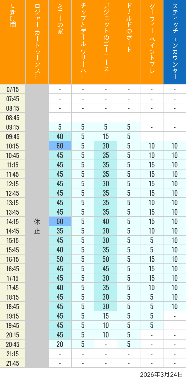 Table of wait times for Roger Rabbit's Car Toon Spin, Minnie's House, Chip 'n Dale's Treehouse, Gadget's Go Coaster, Donald's Boat, Goofy's Paint 'n' Play House and Stitch Encounter on March 24, 2026, recorded by time from 7:00 am to 9:00 pm.
