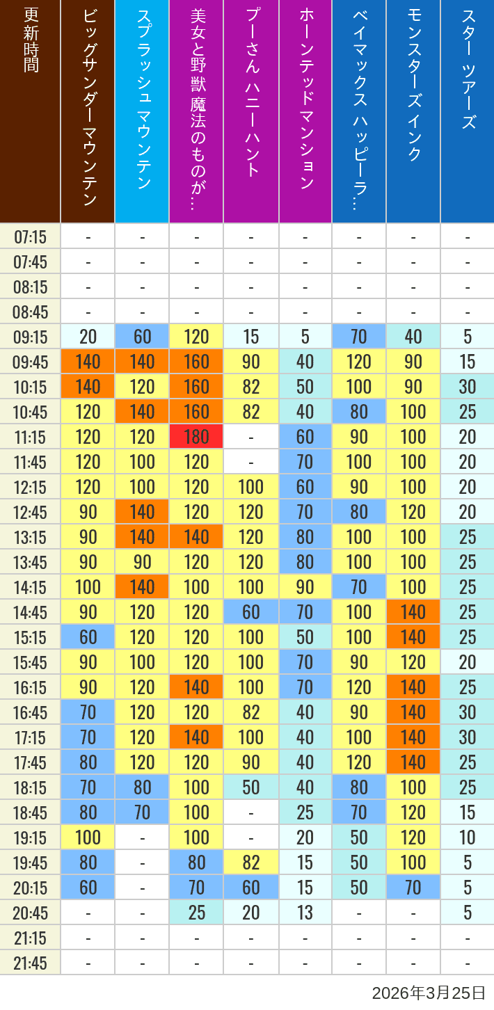 2026年3月25日（水）の美女と野獣 魔法のものがたり ベイマックス ハッピーライド スプラッシュマウンテン ビッグサンダーマウンテン モンスターズ インク スペースマウンテン バズライトイヤー アストロブラスター スター ツアーズ プーさん ハニーハント ホーンテッドマンションの待ち時間を7時から21時まで時間別に記録した表